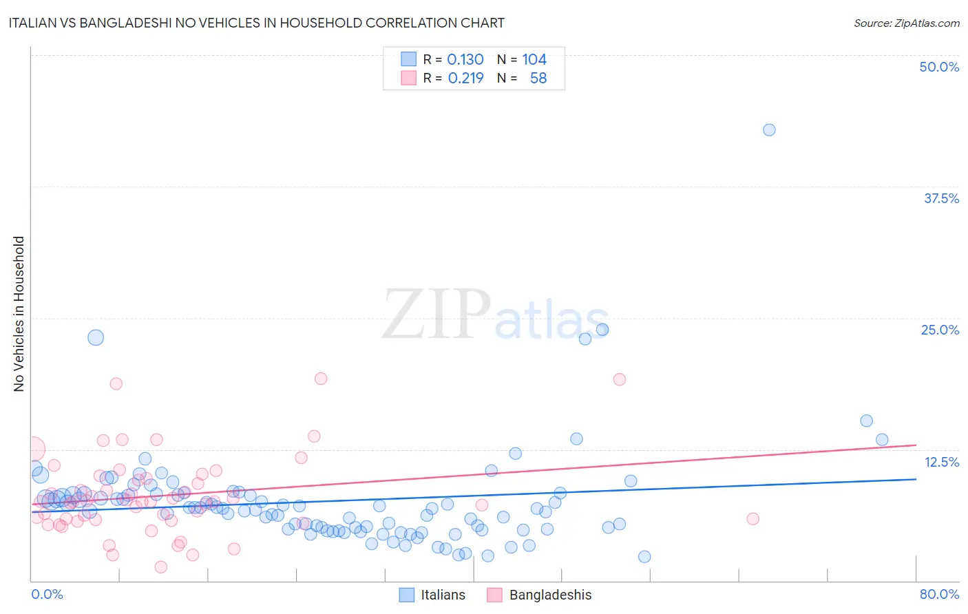 Italian vs Bangladeshi No Vehicles in Household