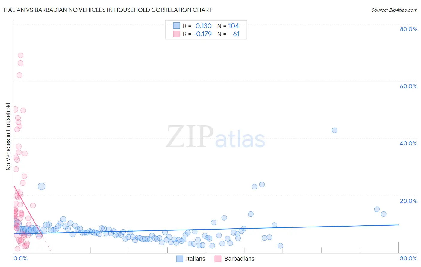 Italian vs Barbadian No Vehicles in Household