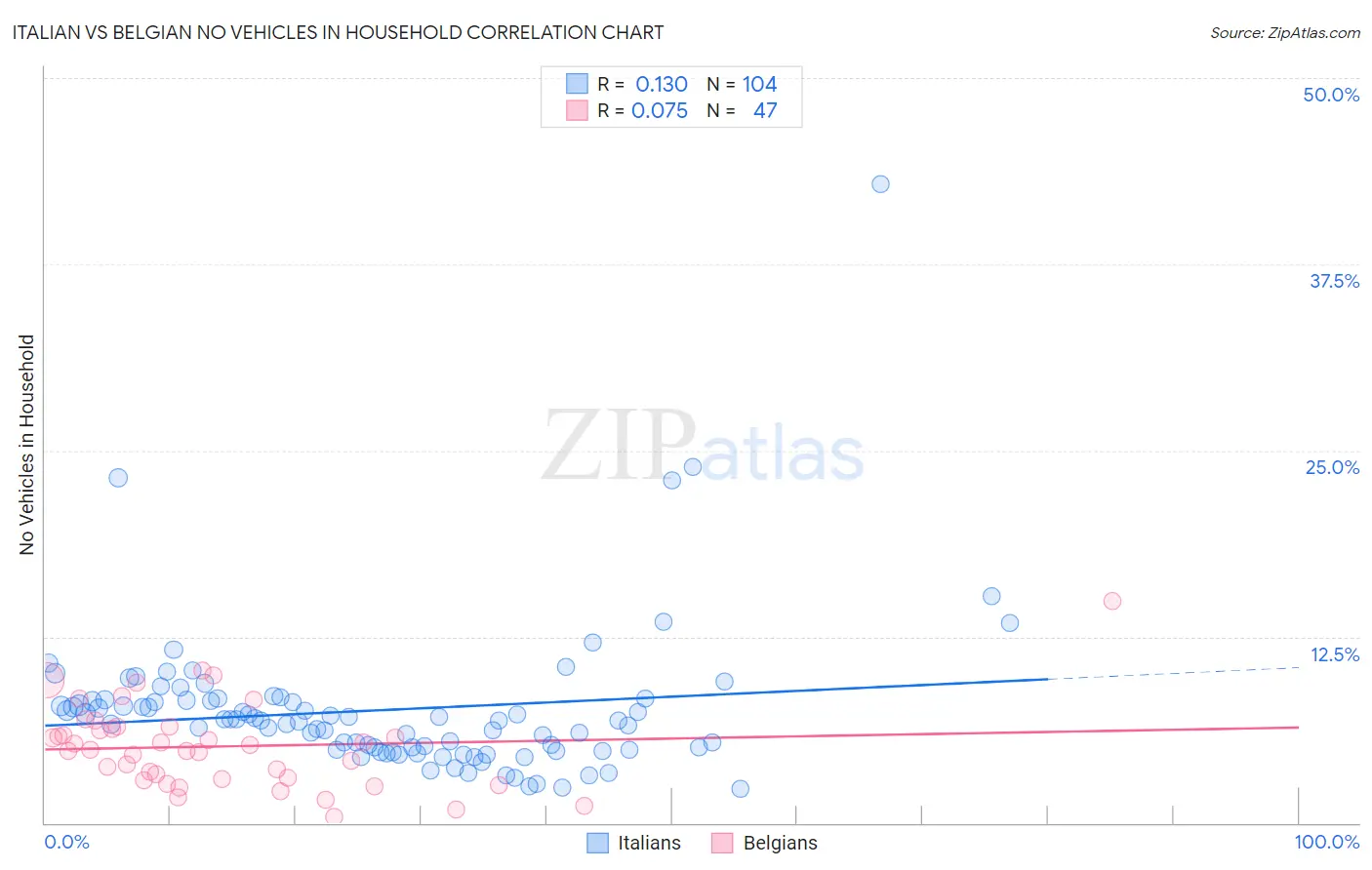 Italian vs Belgian No Vehicles in Household