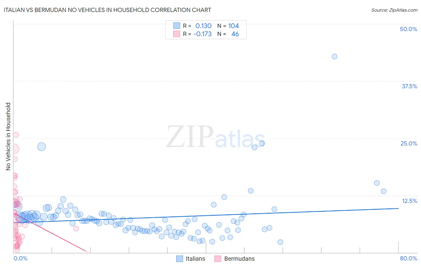 Italian vs Bermudan No Vehicles in Household