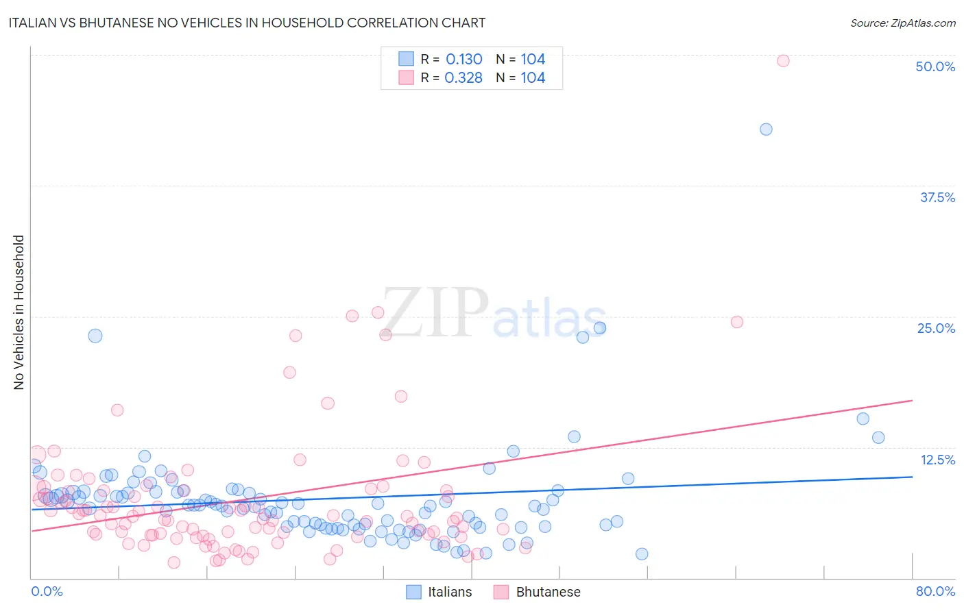 Italian vs Bhutanese No Vehicles in Household