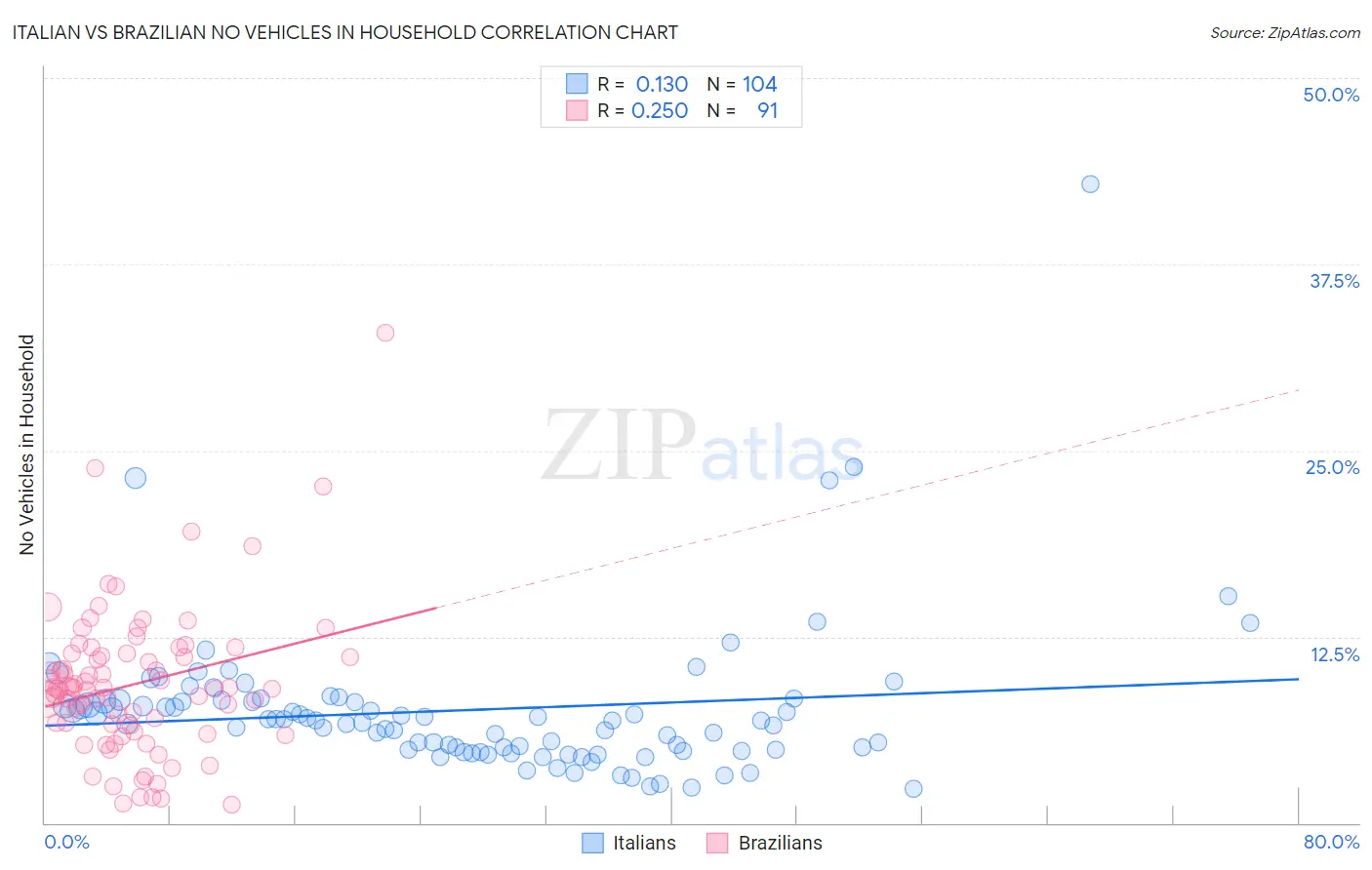 Italian vs Brazilian No Vehicles in Household