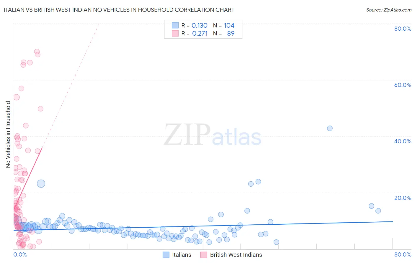 Italian vs British West Indian No Vehicles in Household