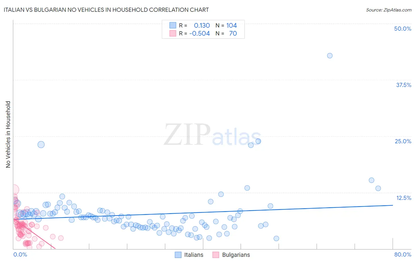 Italian vs Bulgarian No Vehicles in Household