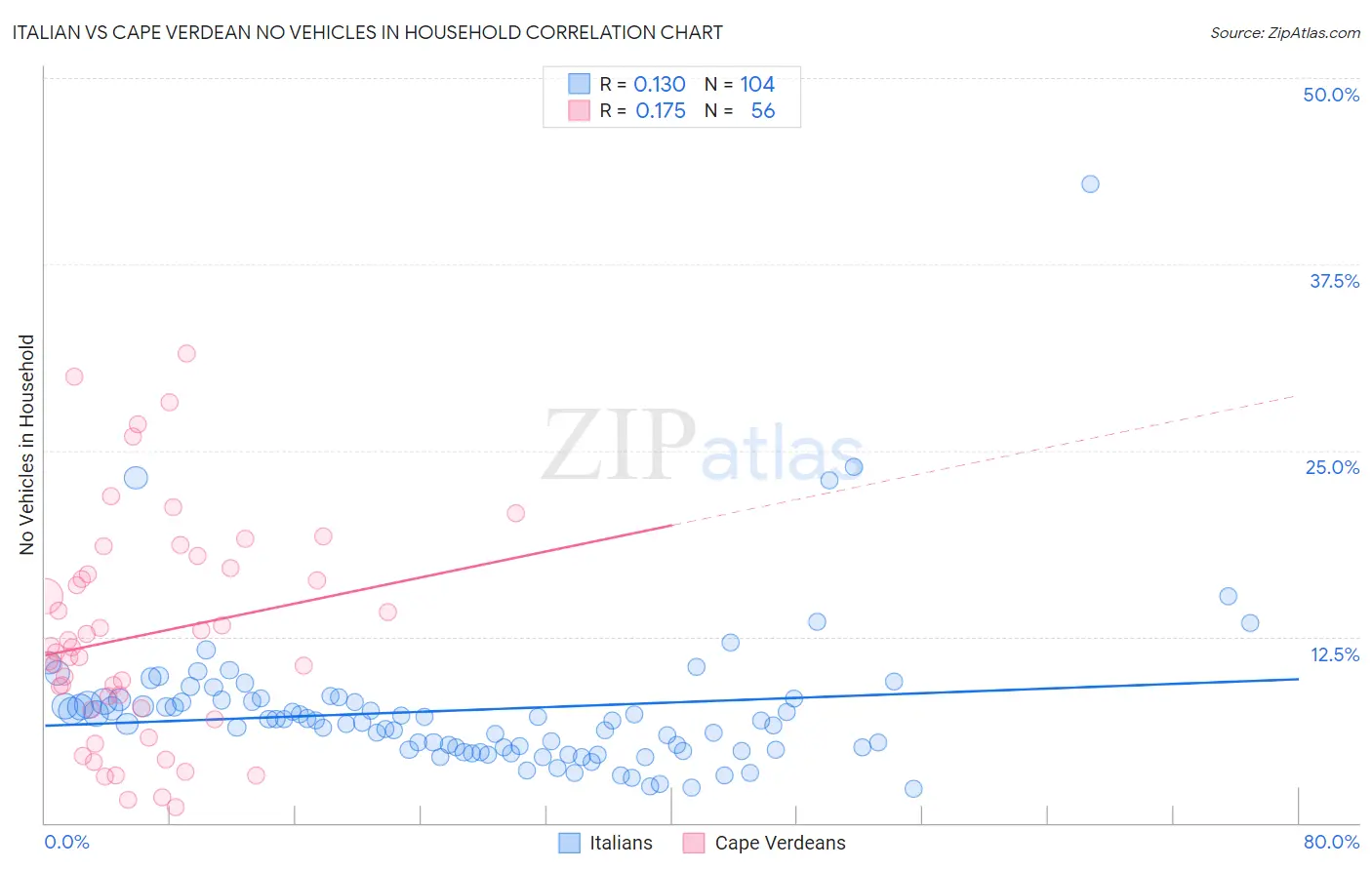 Italian vs Cape Verdean No Vehicles in Household