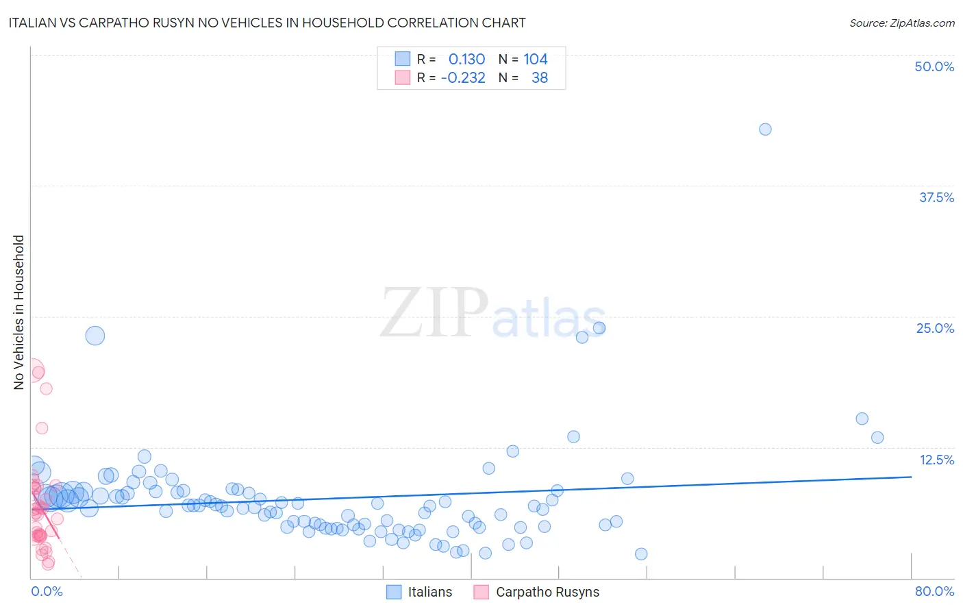 Italian vs Carpatho Rusyn No Vehicles in Household