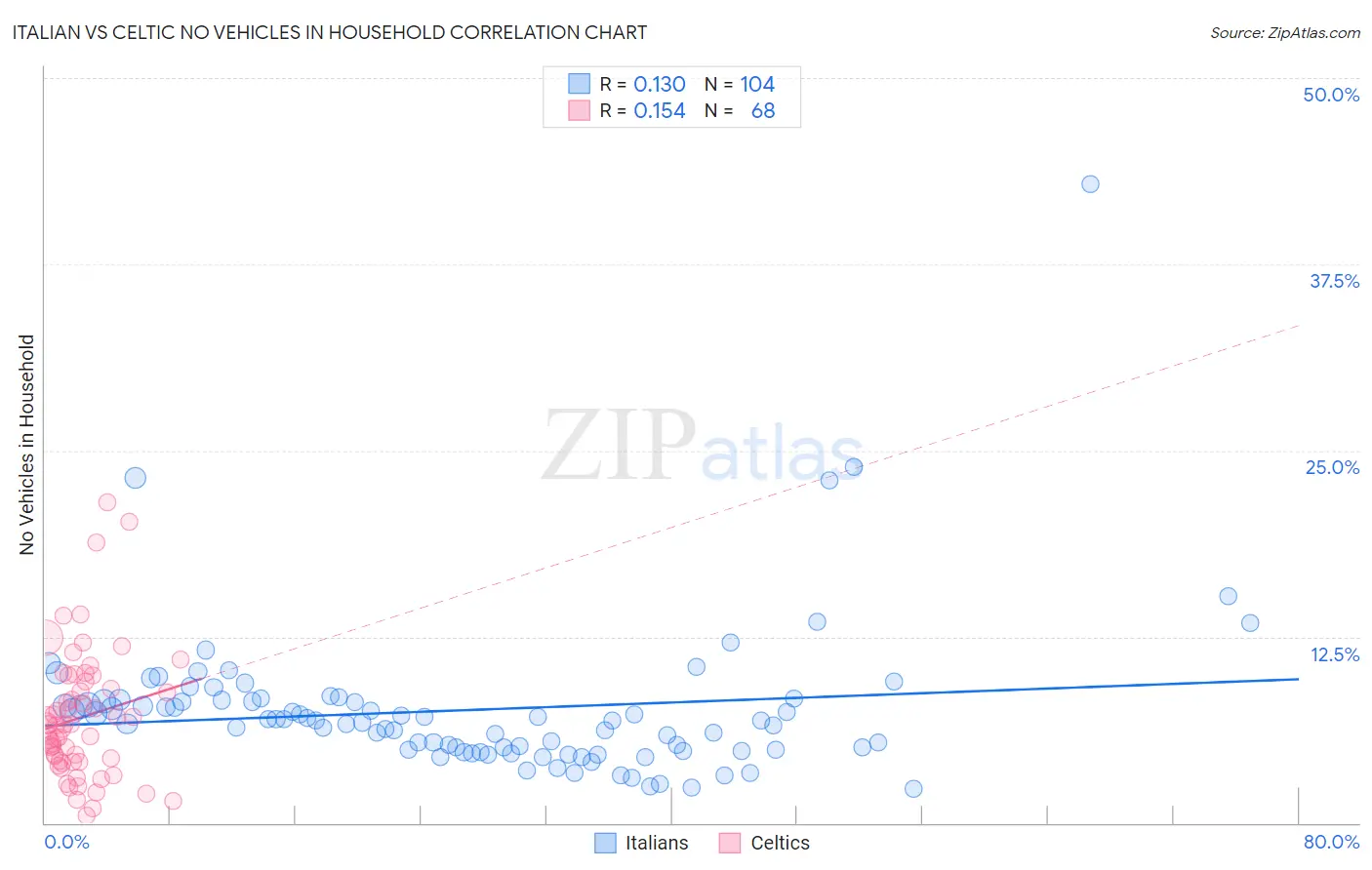 Italian vs Celtic No Vehicles in Household