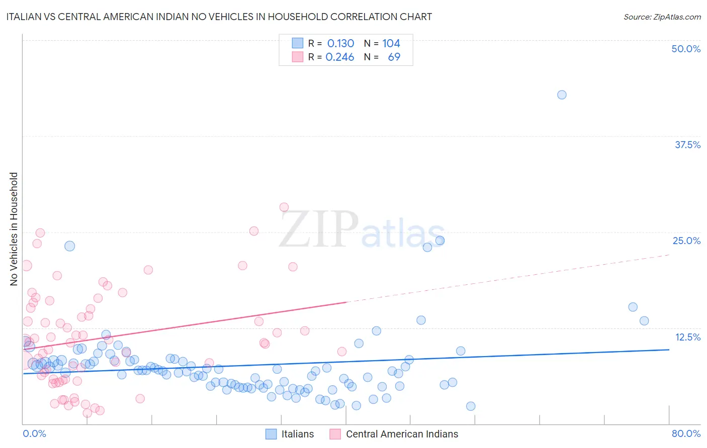 Italian vs Central American Indian No Vehicles in Household