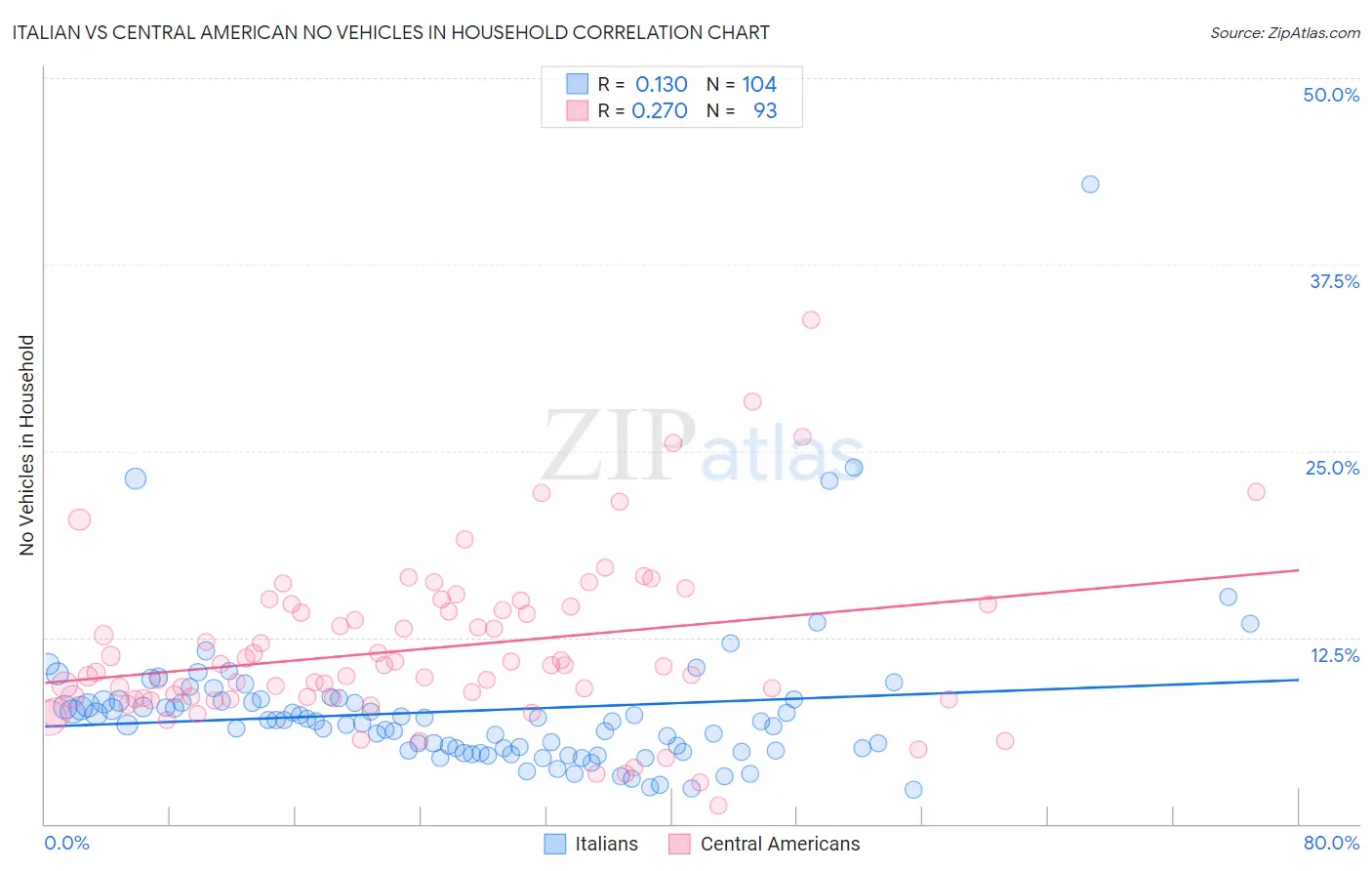 Italian vs Central American No Vehicles in Household