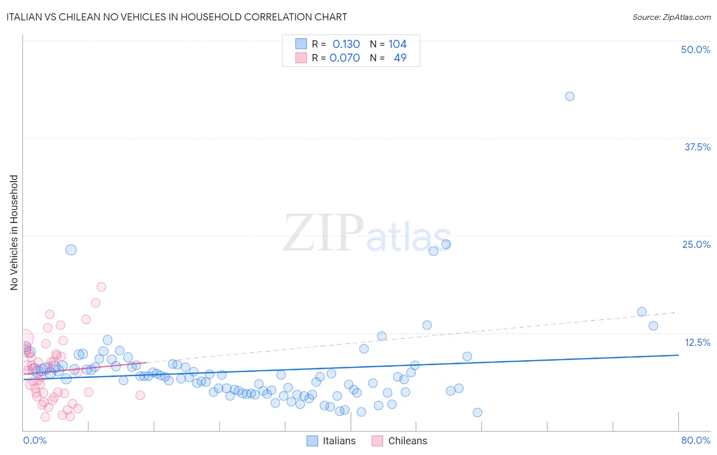 Italian vs Chilean No Vehicles in Household