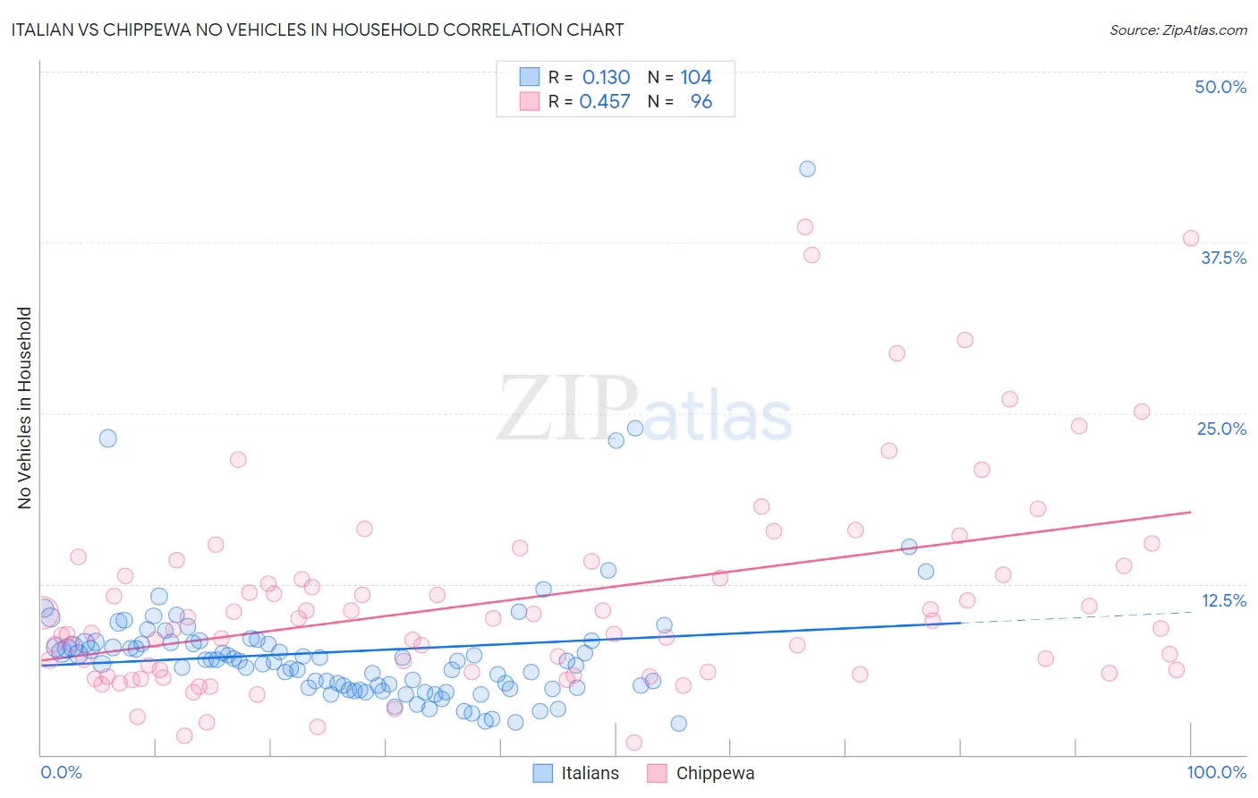 Italian vs Chippewa No Vehicles in Household