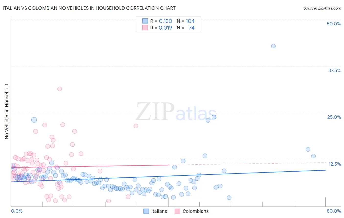 Italian vs Colombian No Vehicles in Household