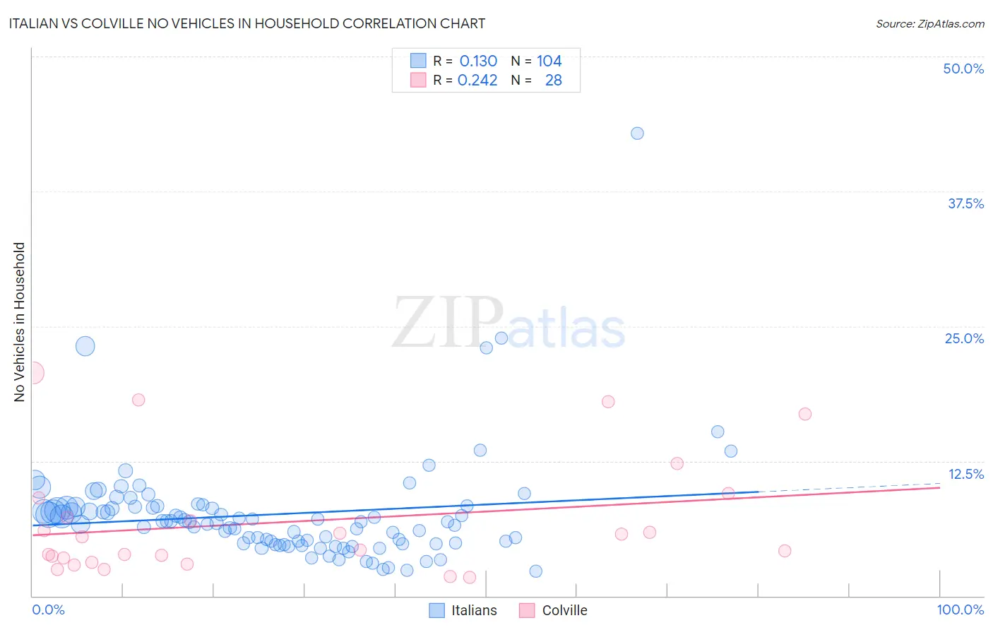 Italian vs Colville No Vehicles in Household