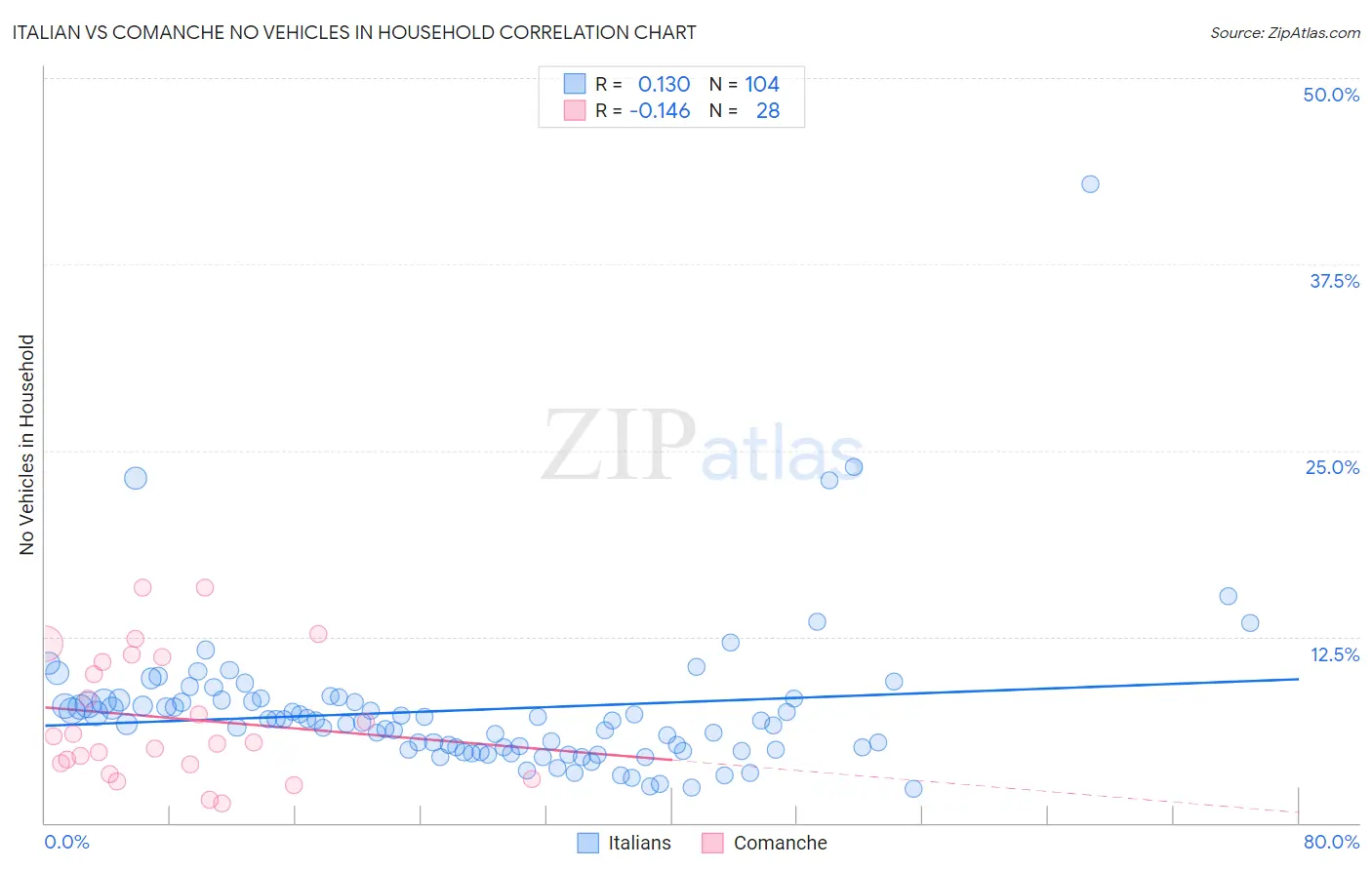 Italian vs Comanche No Vehicles in Household