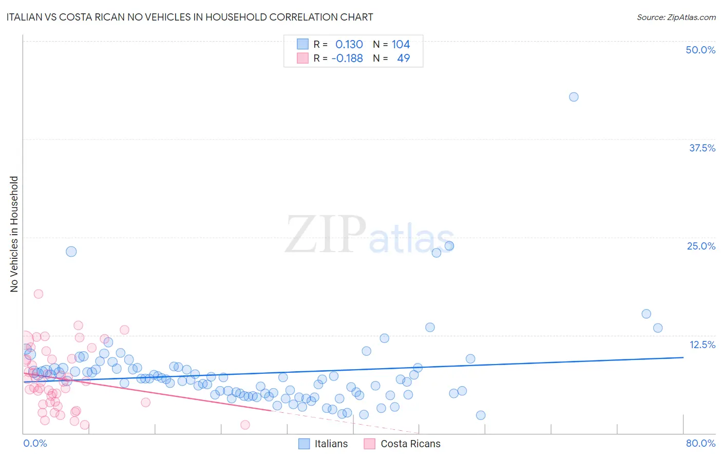 Italian vs Costa Rican No Vehicles in Household
