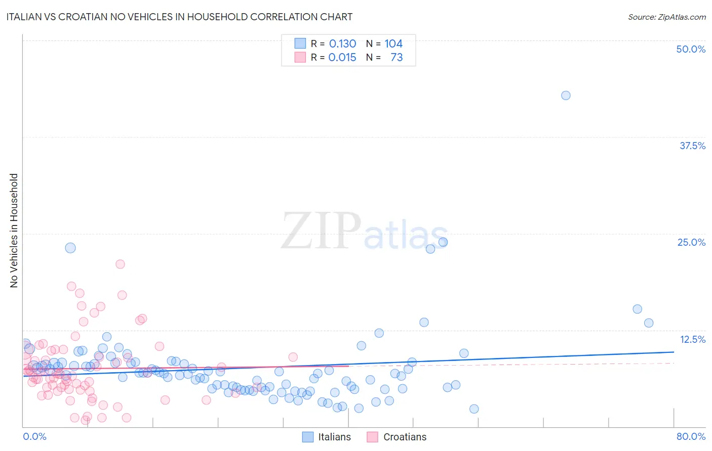 Italian vs Croatian No Vehicles in Household