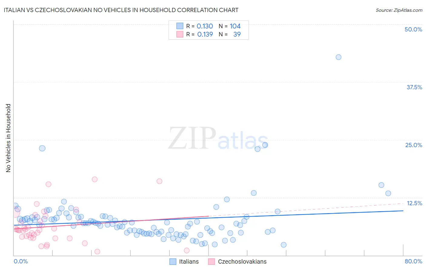 Italian vs Czechoslovakian No Vehicles in Household