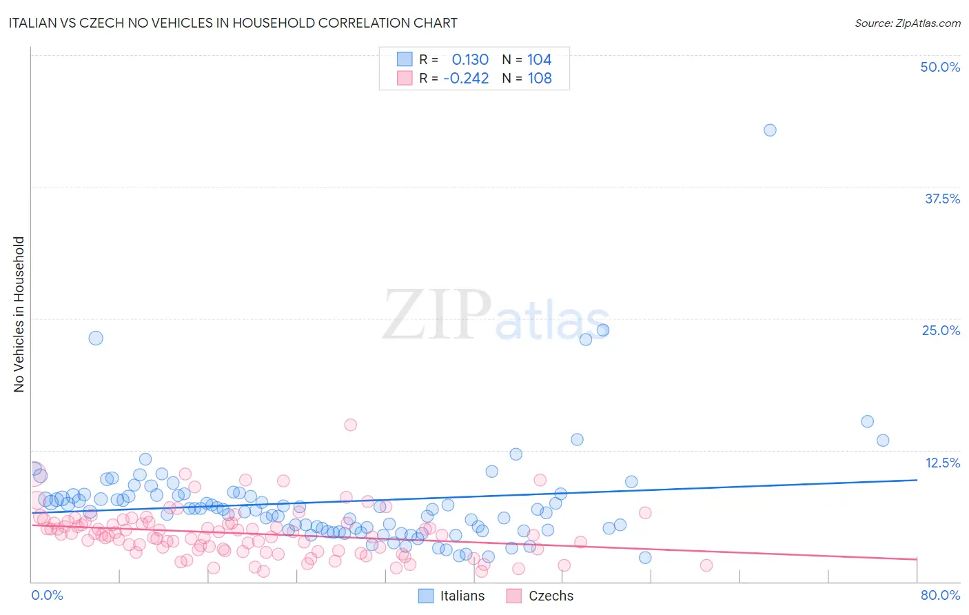 Italian vs Czech No Vehicles in Household