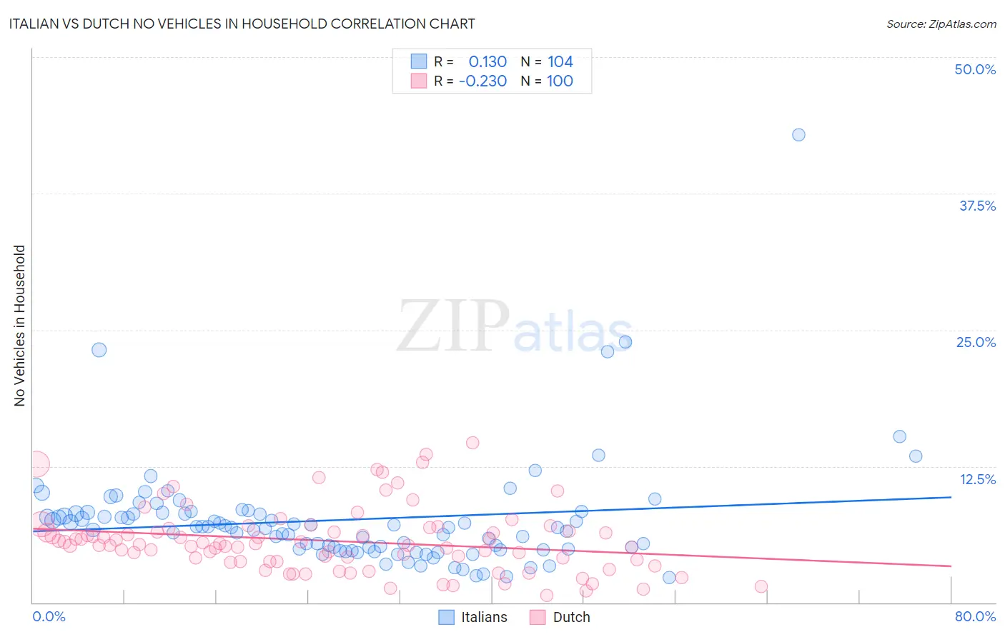 Italian vs Dutch No Vehicles in Household