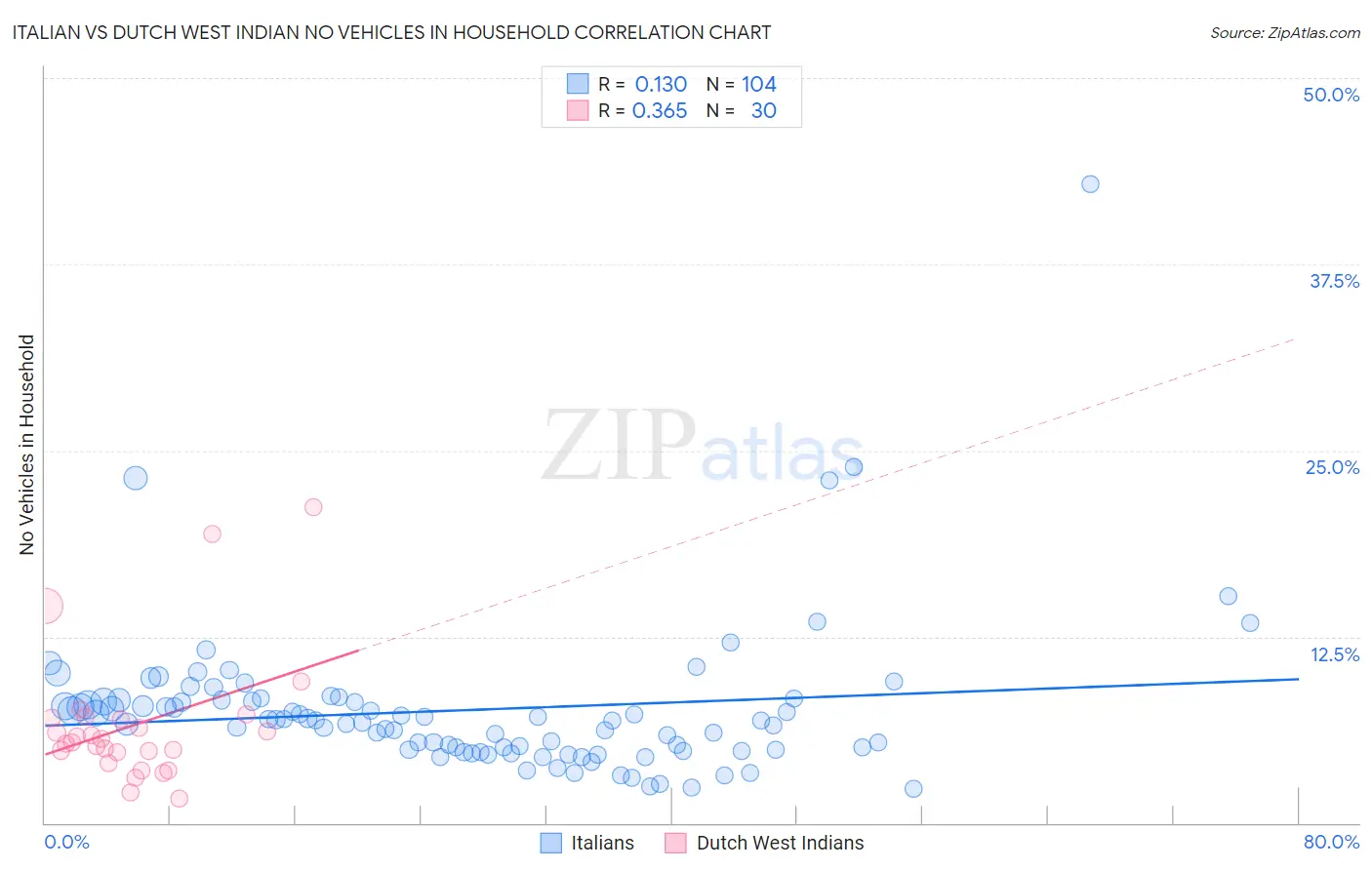 Italian vs Dutch West Indian No Vehicles in Household