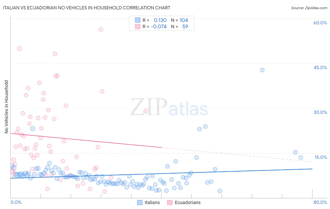 Italian vs Ecuadorian No Vehicles in Household
