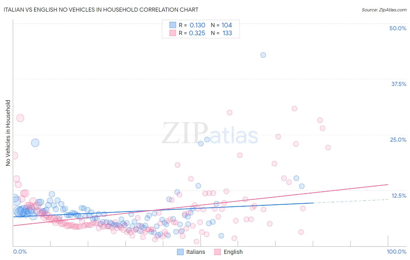 Italian vs English No Vehicles in Household
