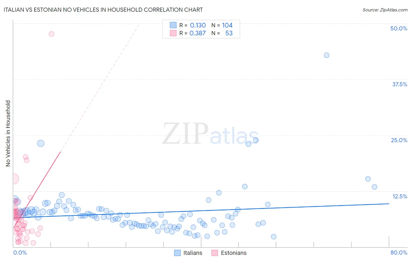 Italian vs Estonian No Vehicles in Household