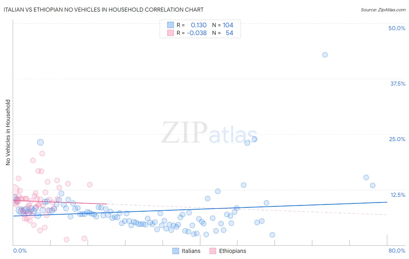 Italian vs Ethiopian No Vehicles in Household