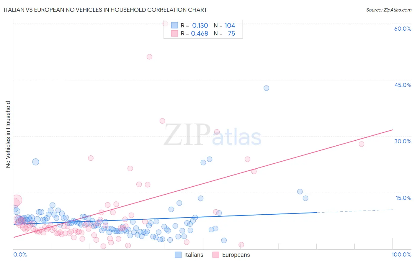 Italian vs European No Vehicles in Household