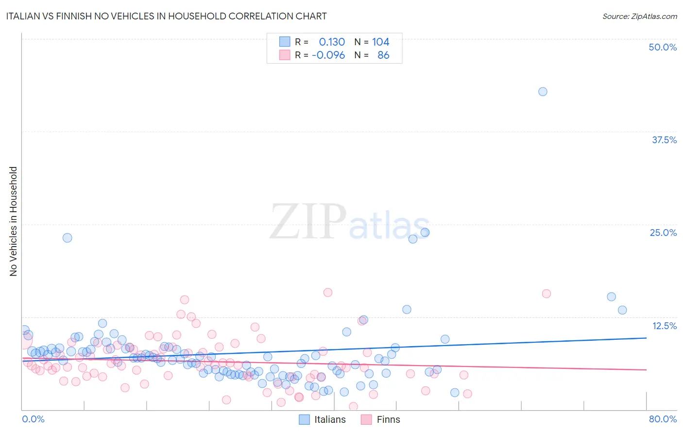 Italian vs Finnish No Vehicles in Household