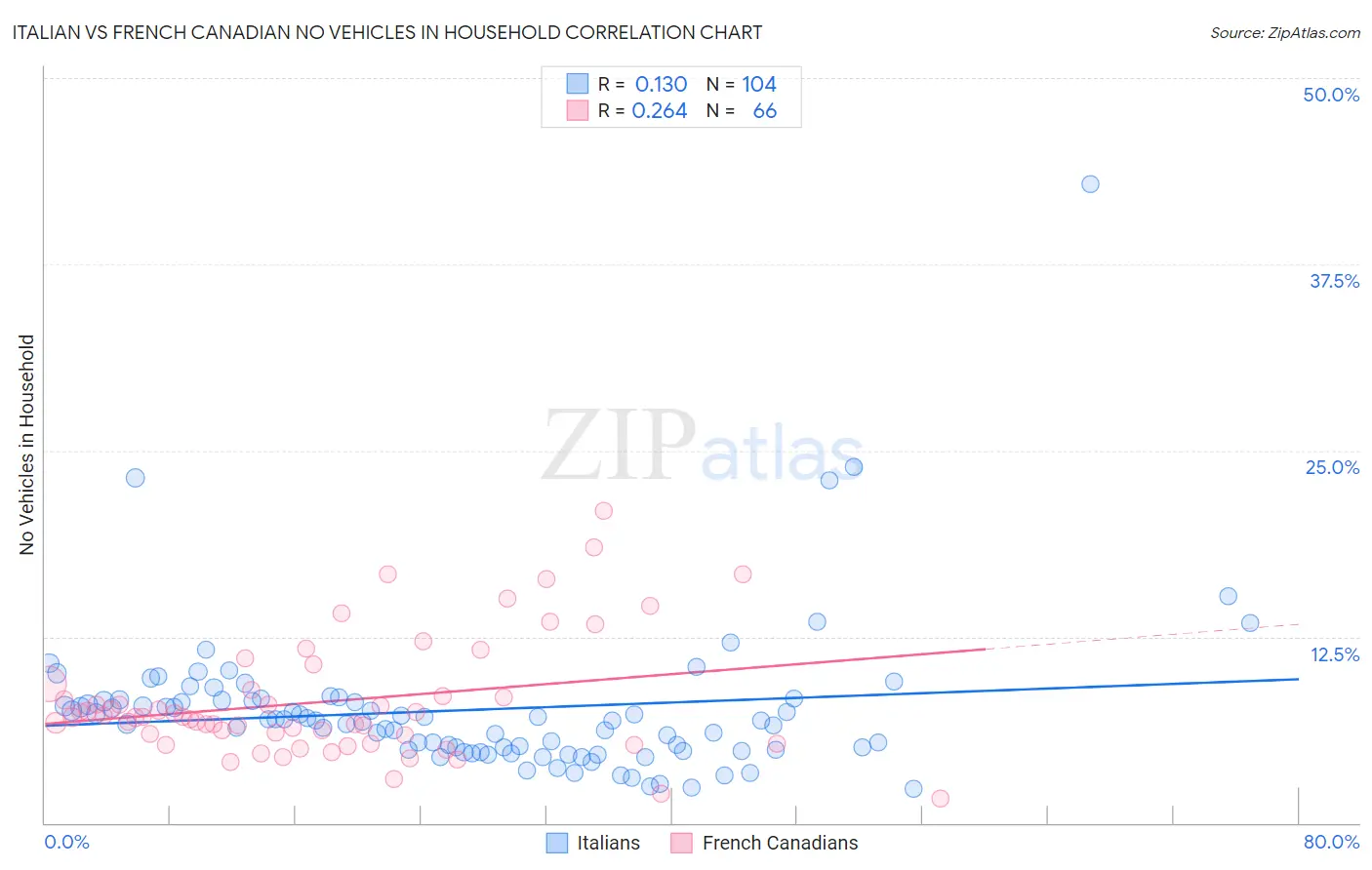 Italian vs French Canadian No Vehicles in Household