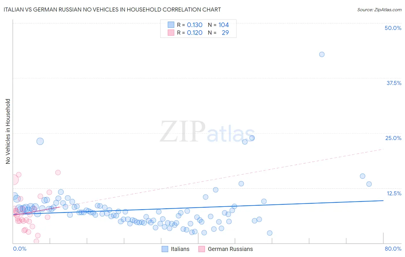 Italian vs German Russian No Vehicles in Household