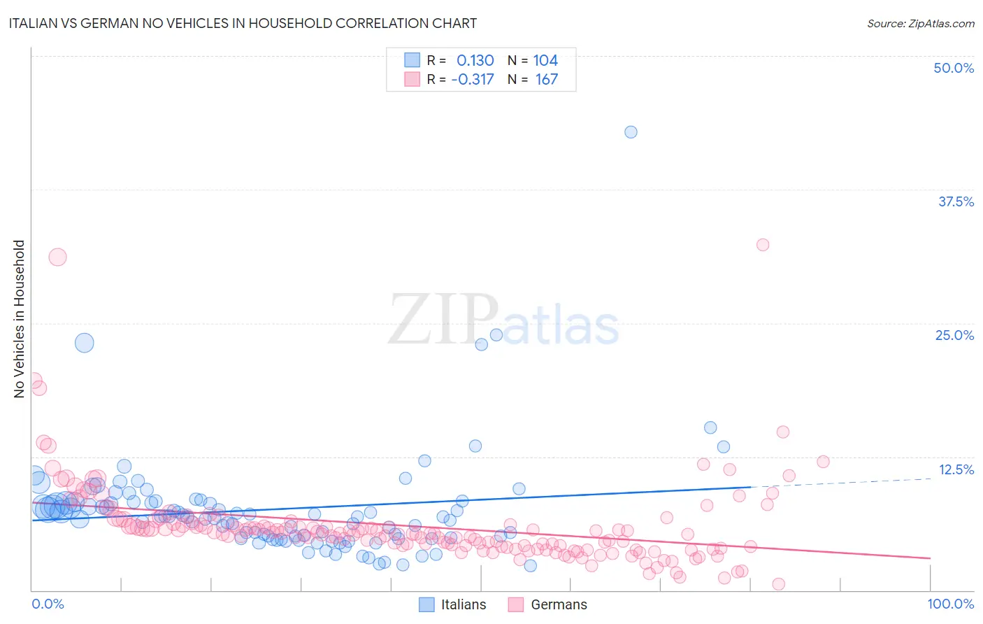 Italian vs German No Vehicles in Household