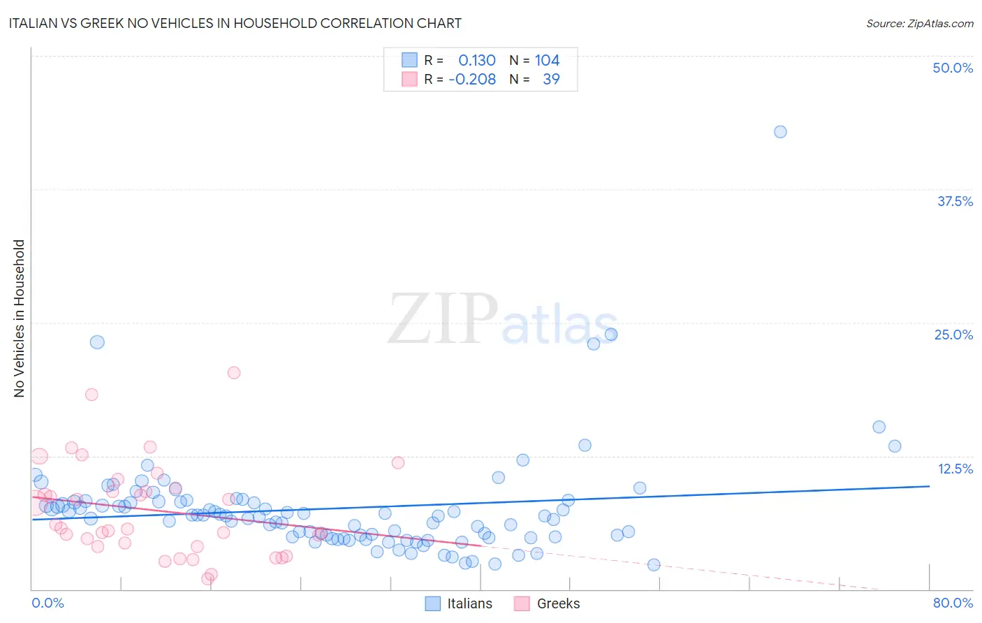 Italian vs Greek No Vehicles in Household