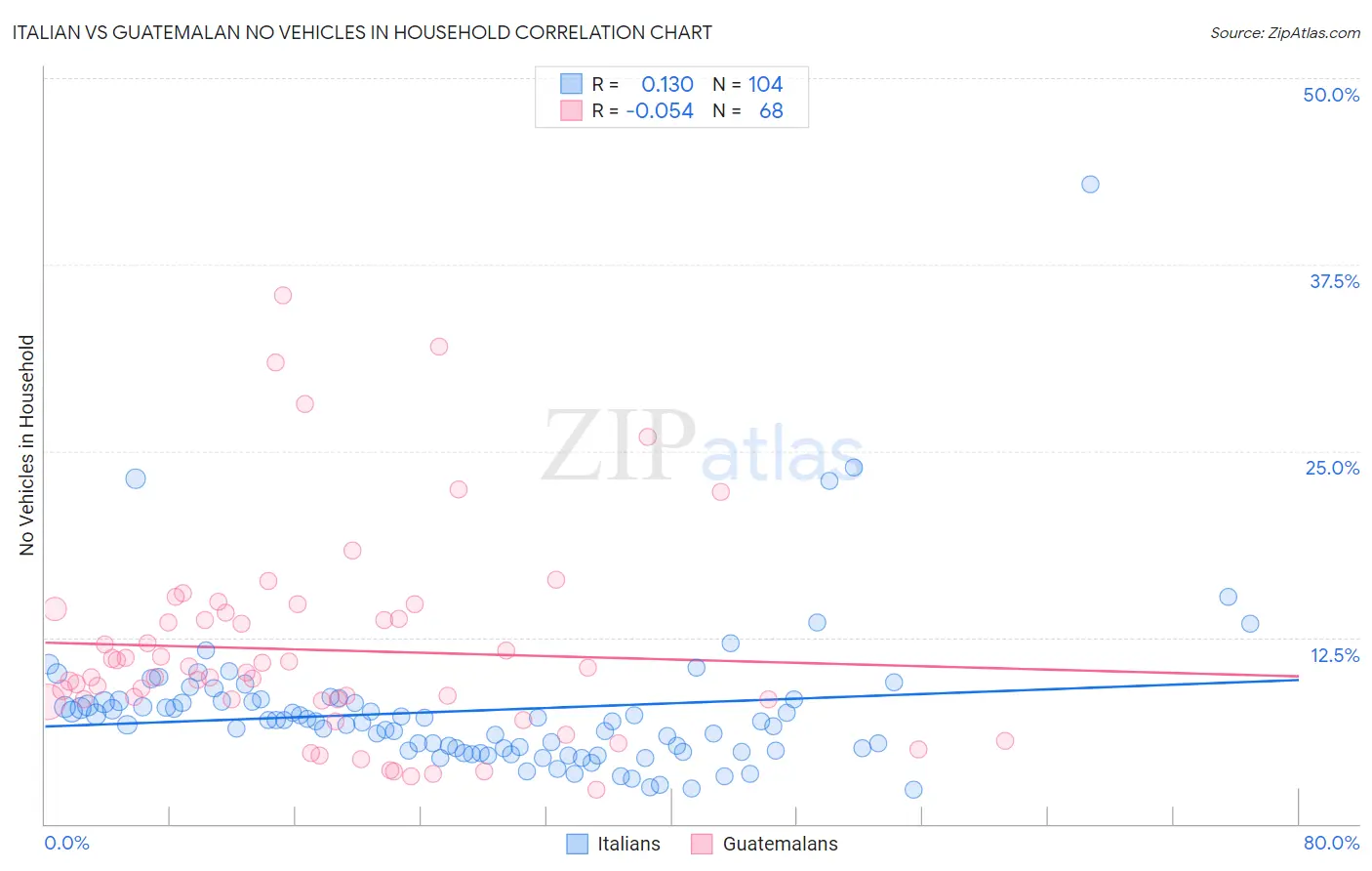 Italian vs Guatemalan No Vehicles in Household
