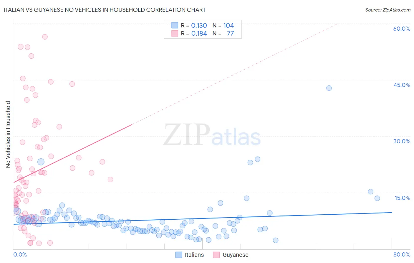 Italian vs Guyanese No Vehicles in Household