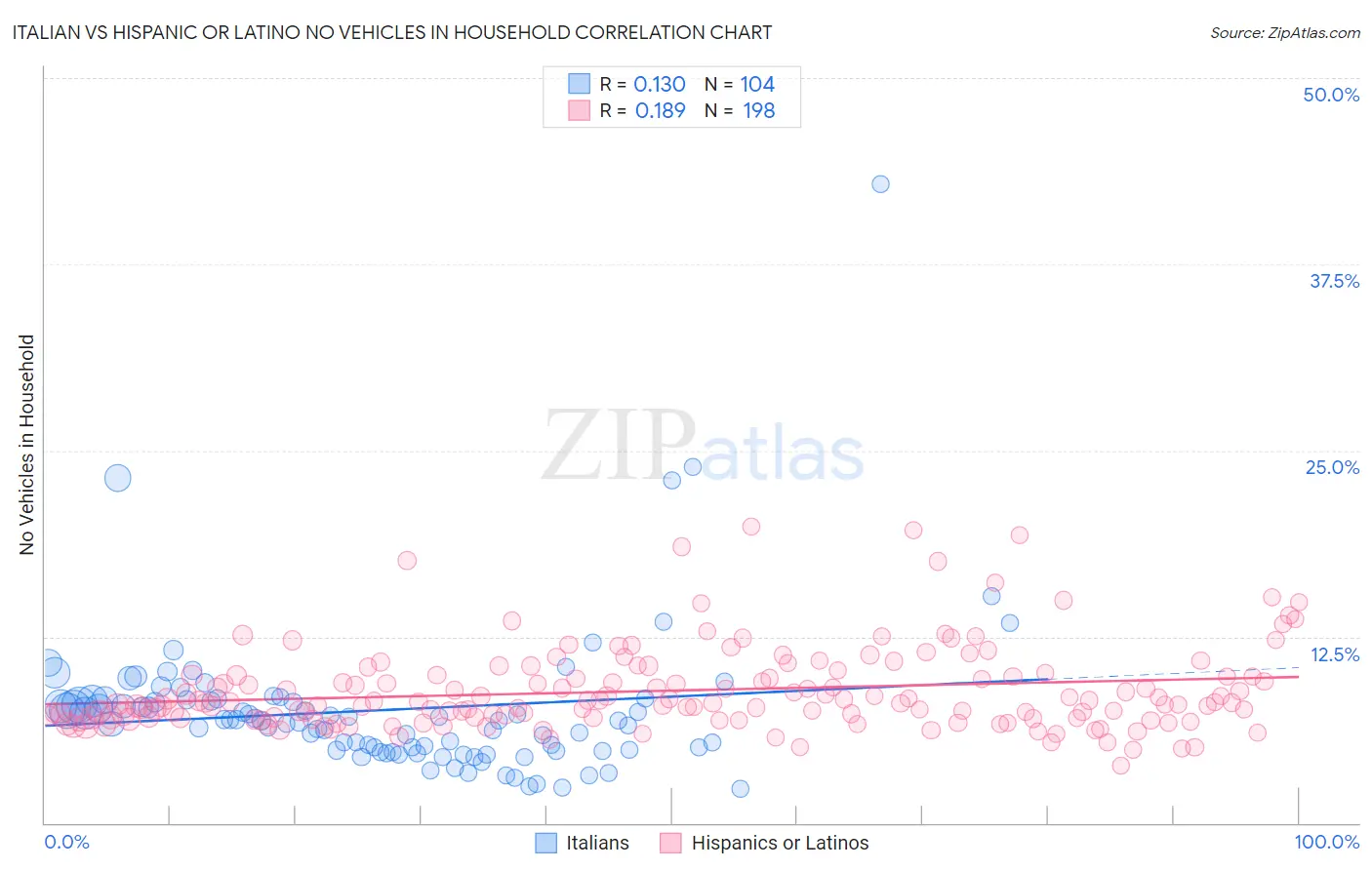 Italian vs Hispanic or Latino No Vehicles in Household