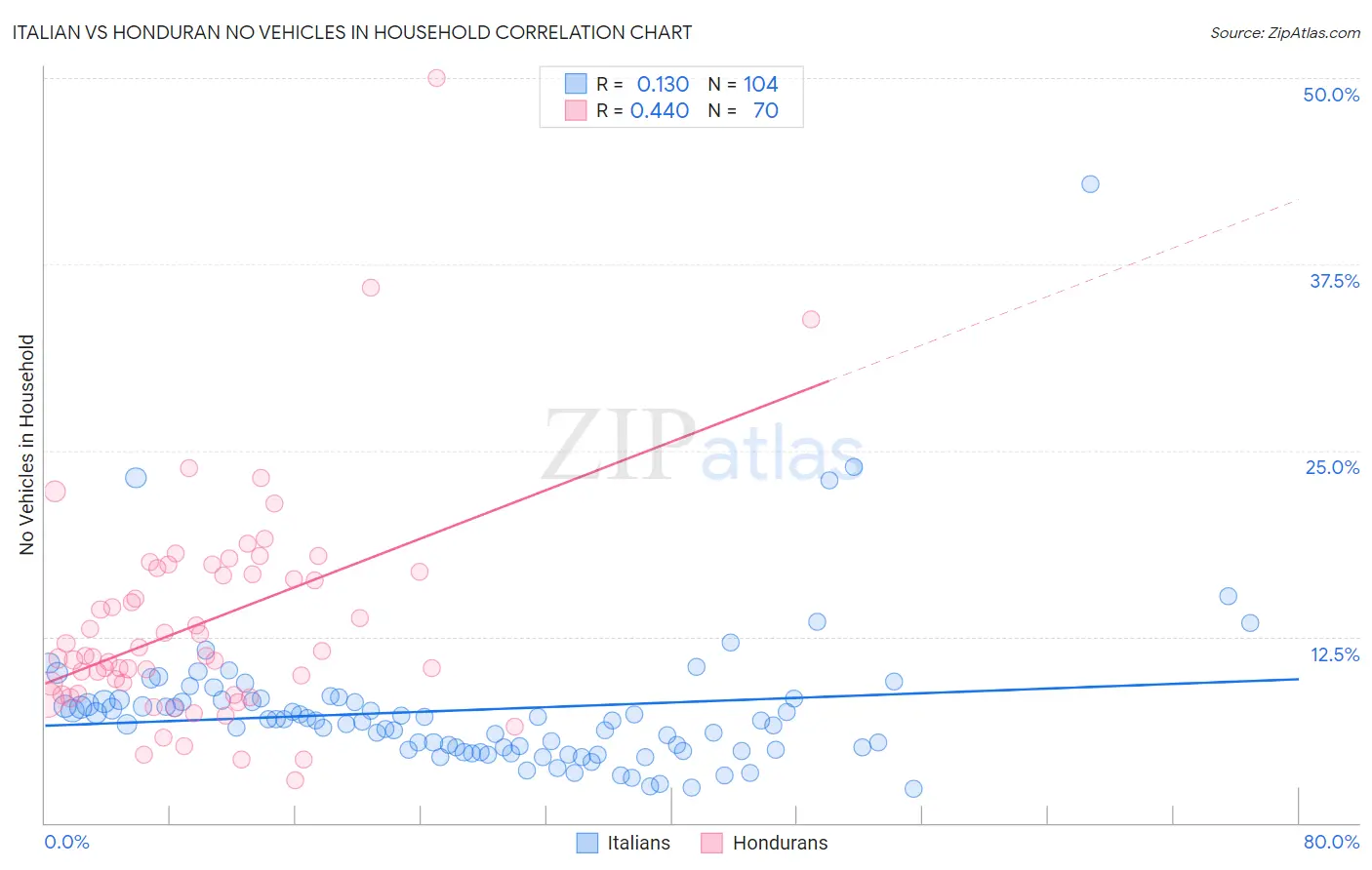 Italian vs Honduran No Vehicles in Household