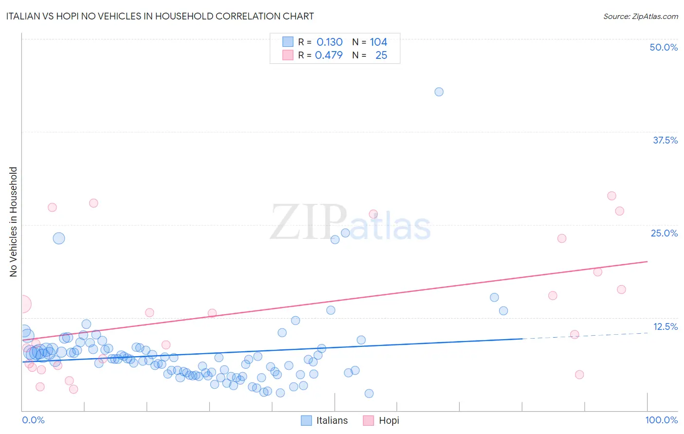 Italian vs Hopi No Vehicles in Household