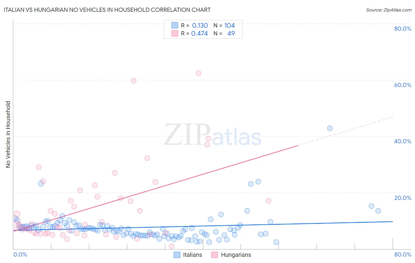 Italian vs Hungarian No Vehicles in Household