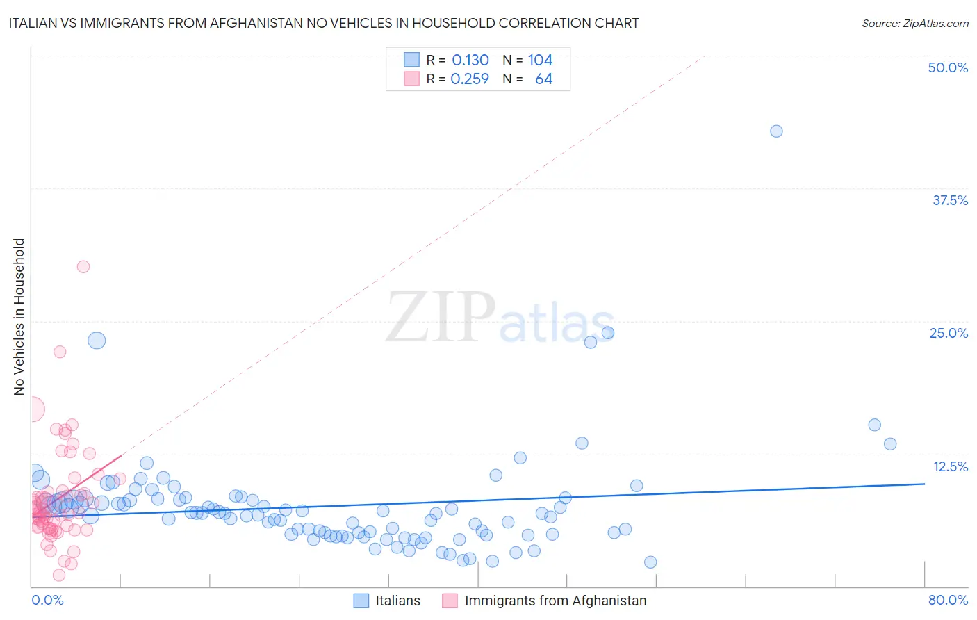 Italian vs Immigrants from Afghanistan No Vehicles in Household