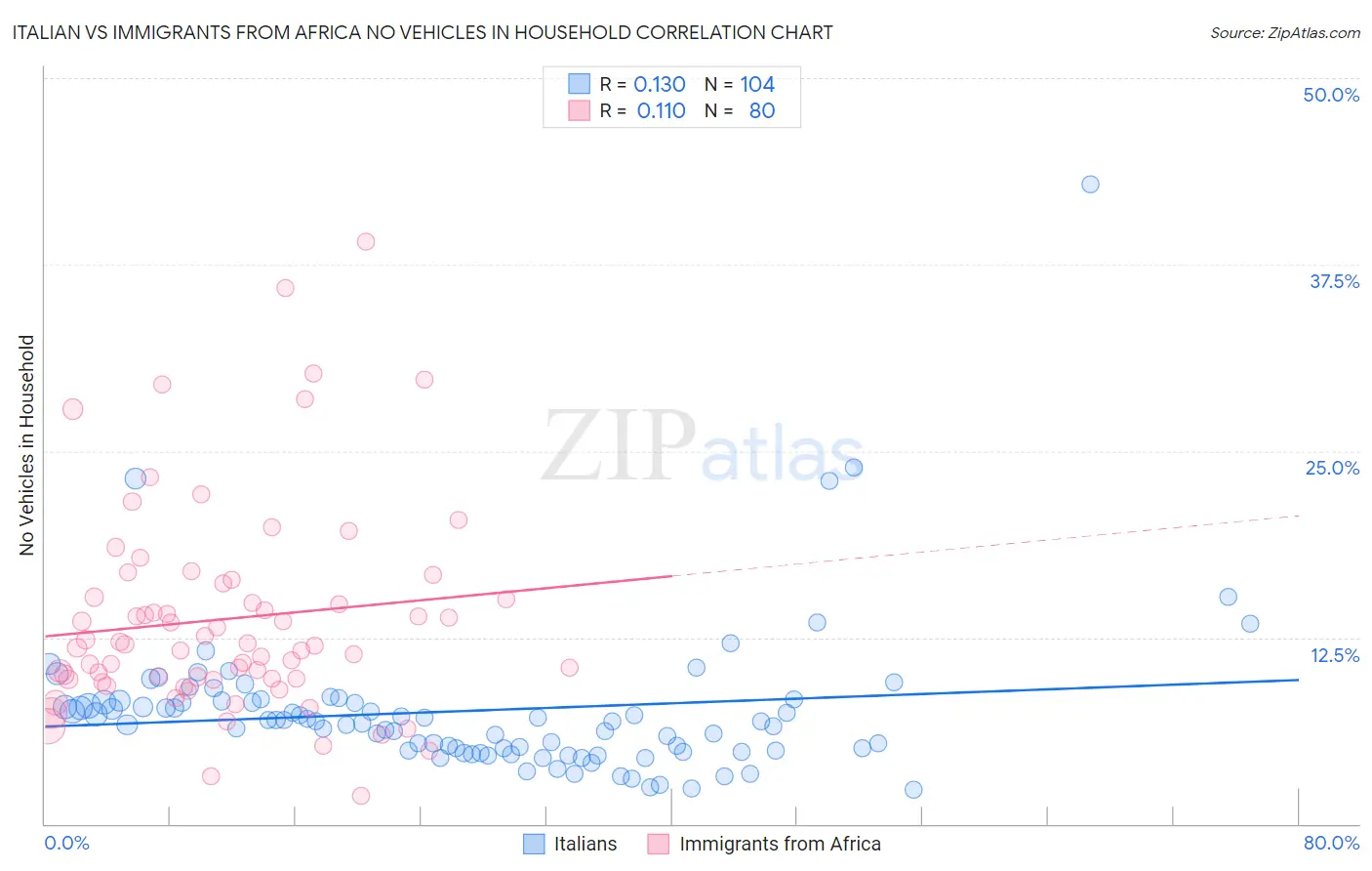 Italian vs Immigrants from Africa No Vehicles in Household
