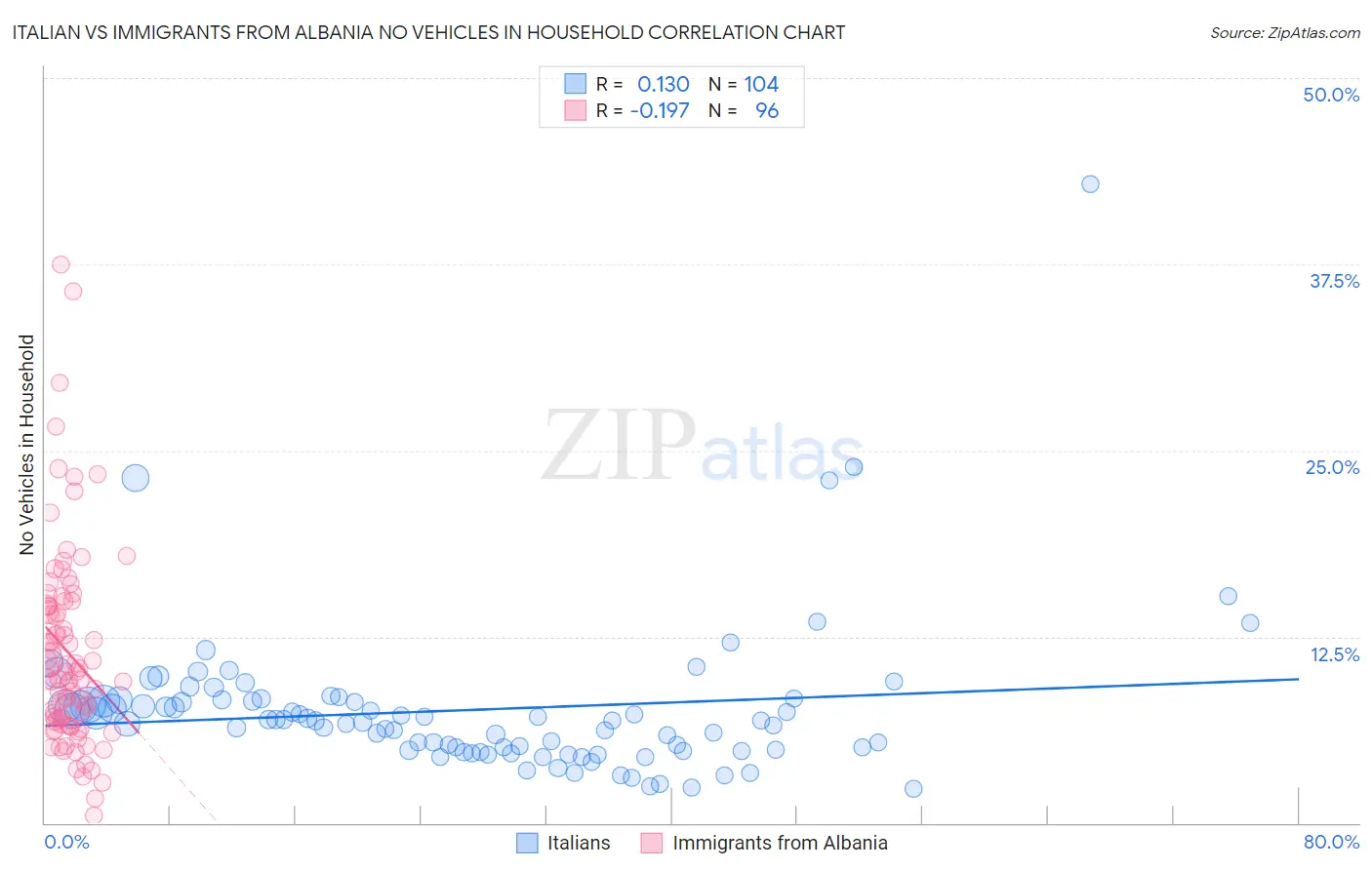 Italian vs Immigrants from Albania No Vehicles in Household