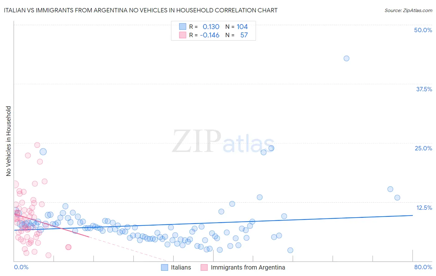 Italian vs Immigrants from Argentina No Vehicles in Household