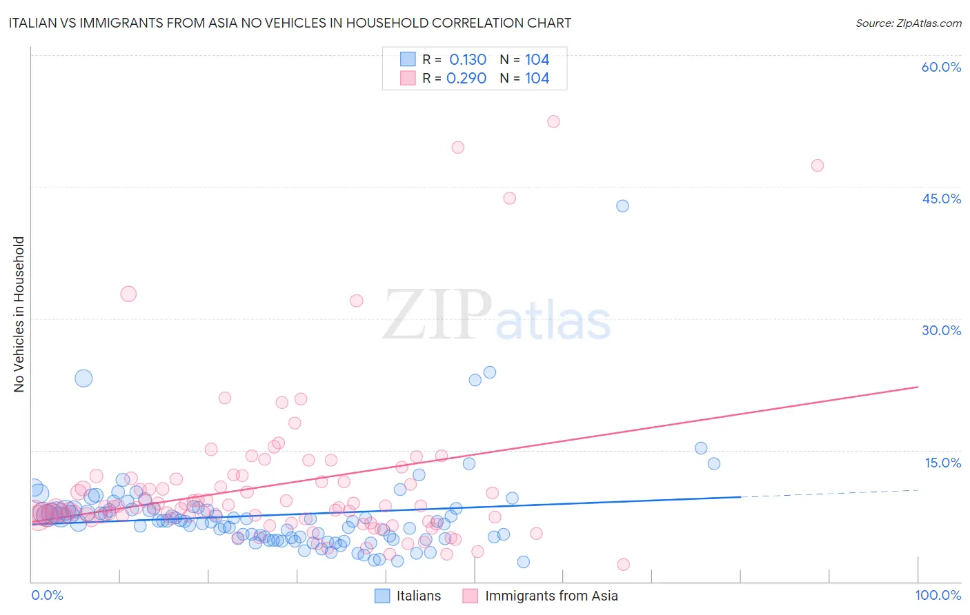 Italian vs Immigrants from Asia No Vehicles in Household