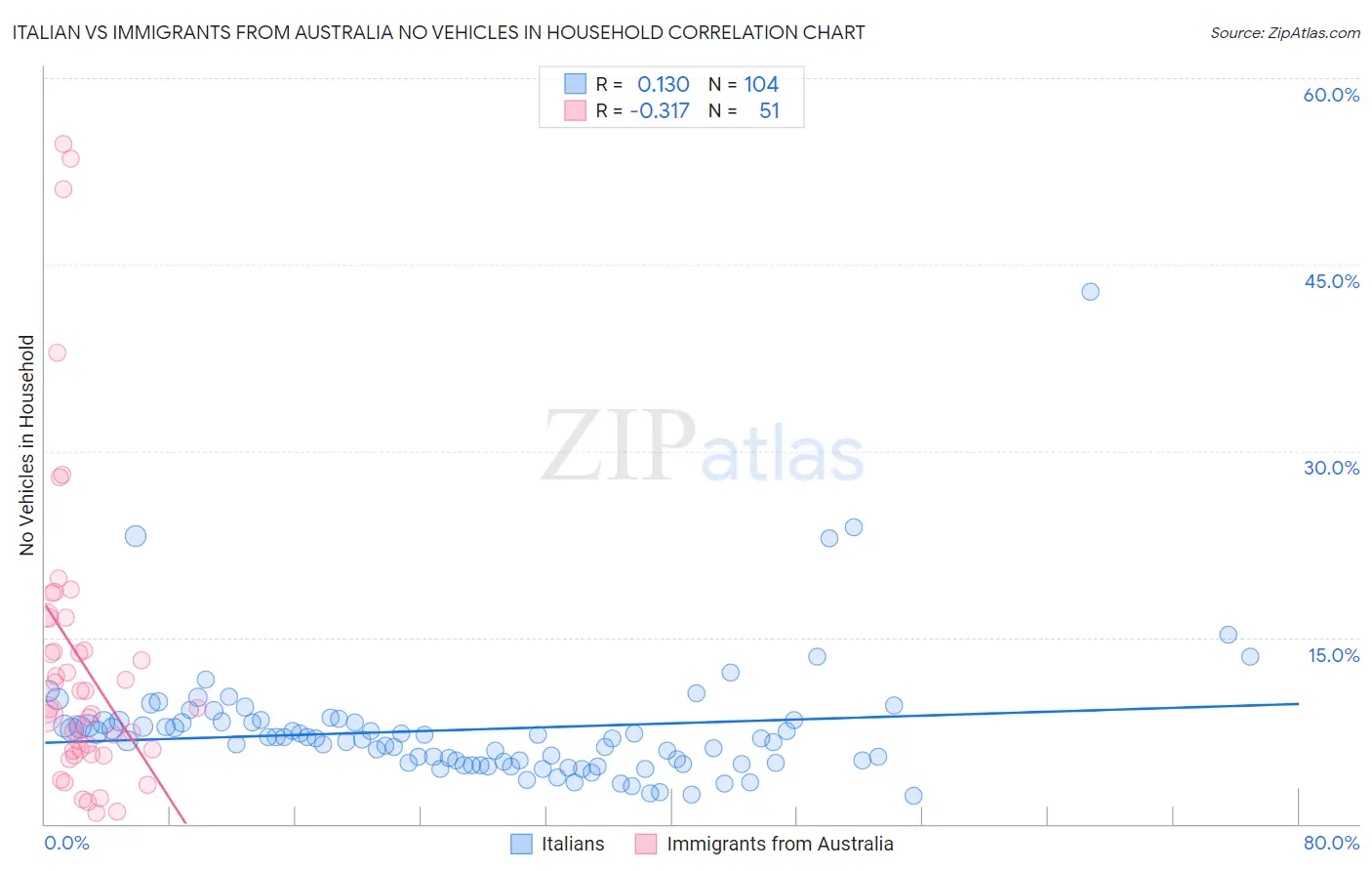 Italian vs Immigrants from Australia No Vehicles in Household