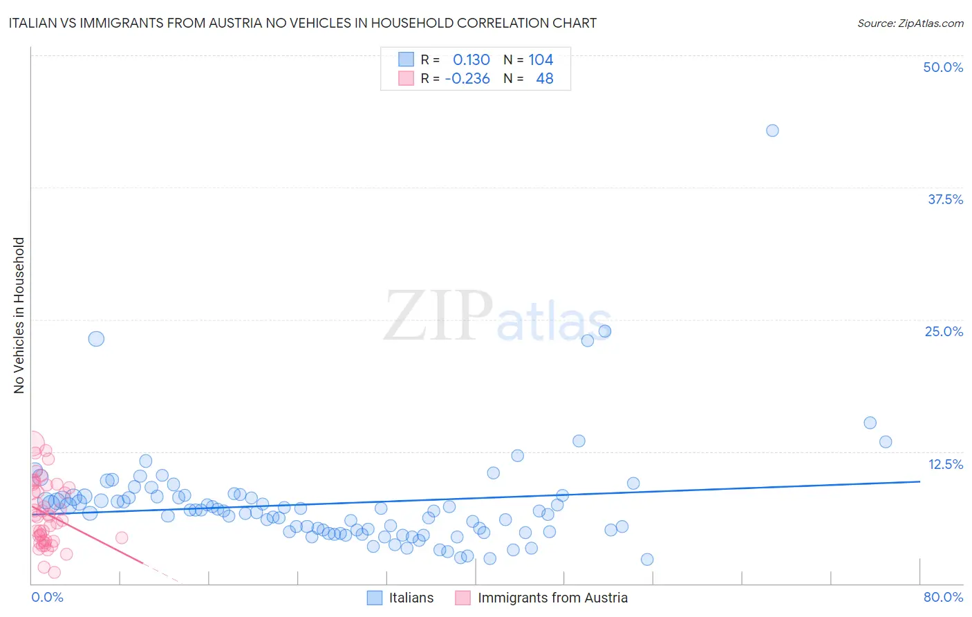 Italian vs Immigrants from Austria No Vehicles in Household