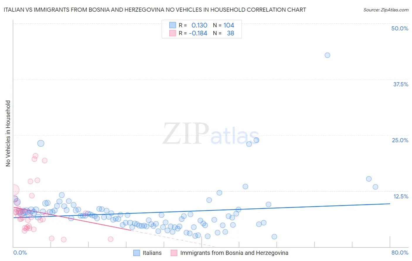 Italian vs Immigrants from Bosnia and Herzegovina No Vehicles in Household