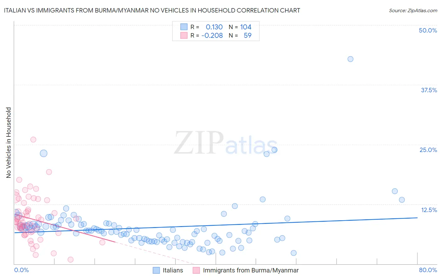 Italian vs Immigrants from Burma/Myanmar No Vehicles in Household