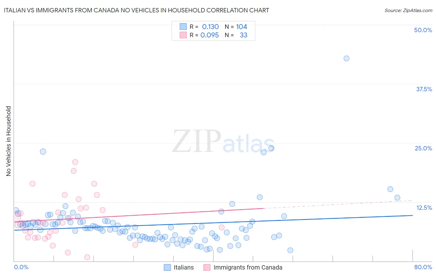 Italian vs Immigrants from Canada No Vehicles in Household